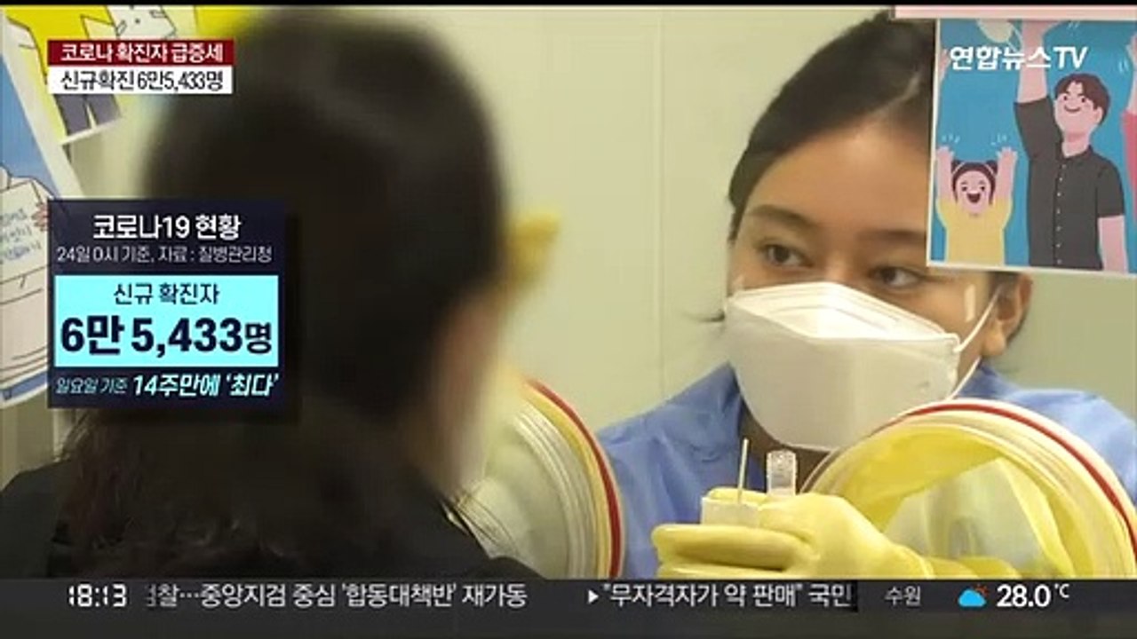 6만5,433명 확진…일요일 기준 14주 만에 최다