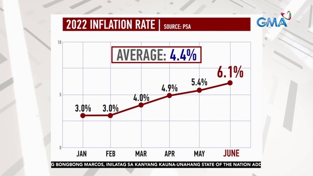 Inflation rate o bilis ng pagmahal ng produkto at serbisyo sa bansa, pinakamataas sa loob ng mahigit 3 taon ngayong Hunyo 2022 | 24 Oras