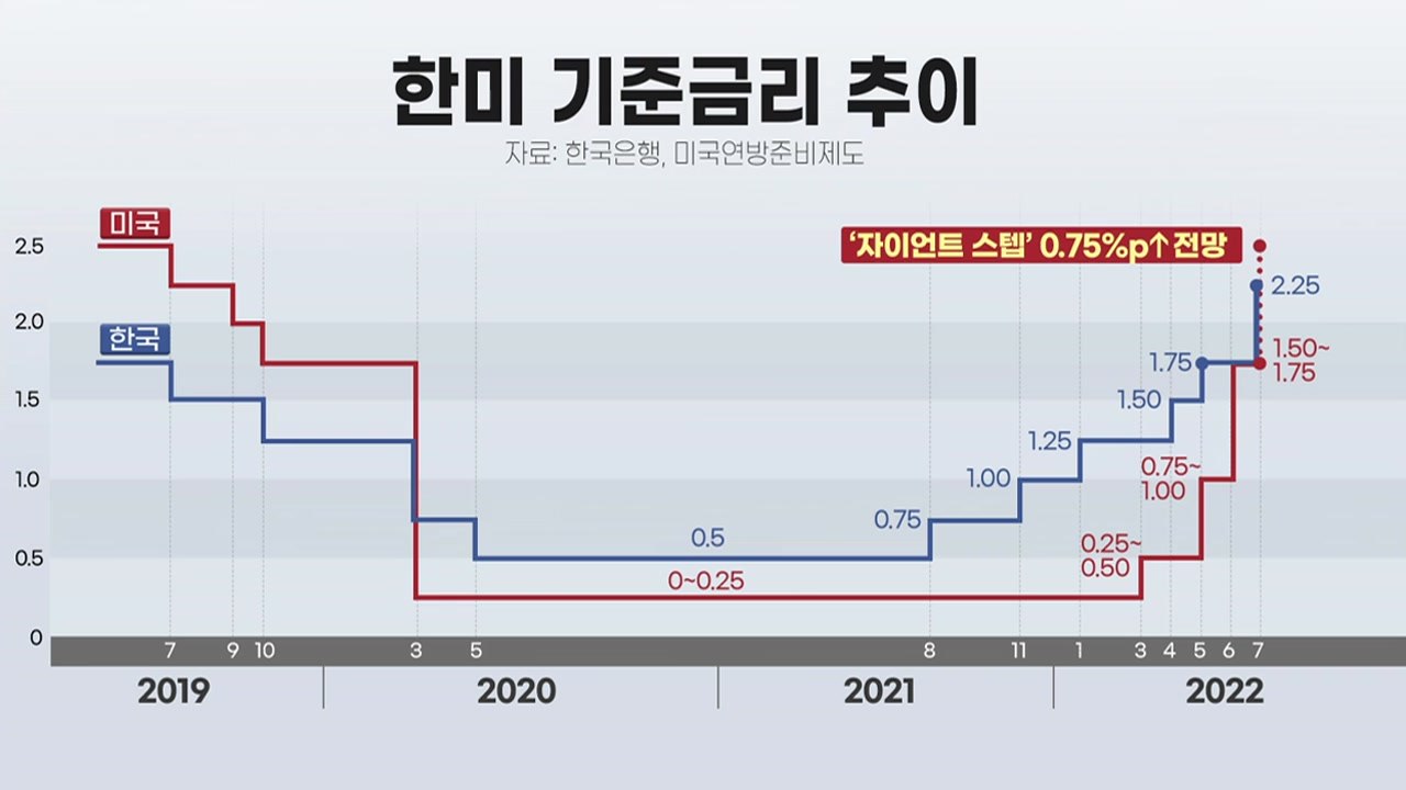 [굿모닝경제] 한미 금리역전 임박...추경호 "자본 유출 예단 어려워" / YTN