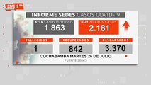Cochabamba vuelve a superar los 2 mil casos nuevos casos de Covid-19 en un día