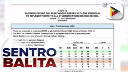 Tải video: Pulse Asia Survey: 69% ng mga Pilipino, pabor sa mandatory ROTC sa senior high school; Senado, may mga panukalang batas kaugnay ng ROTC