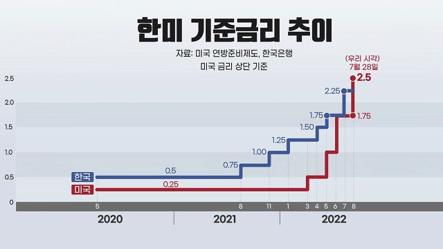 결국 현실이 된 한미 금리 역전...부동산 시장 전망은? / YTN