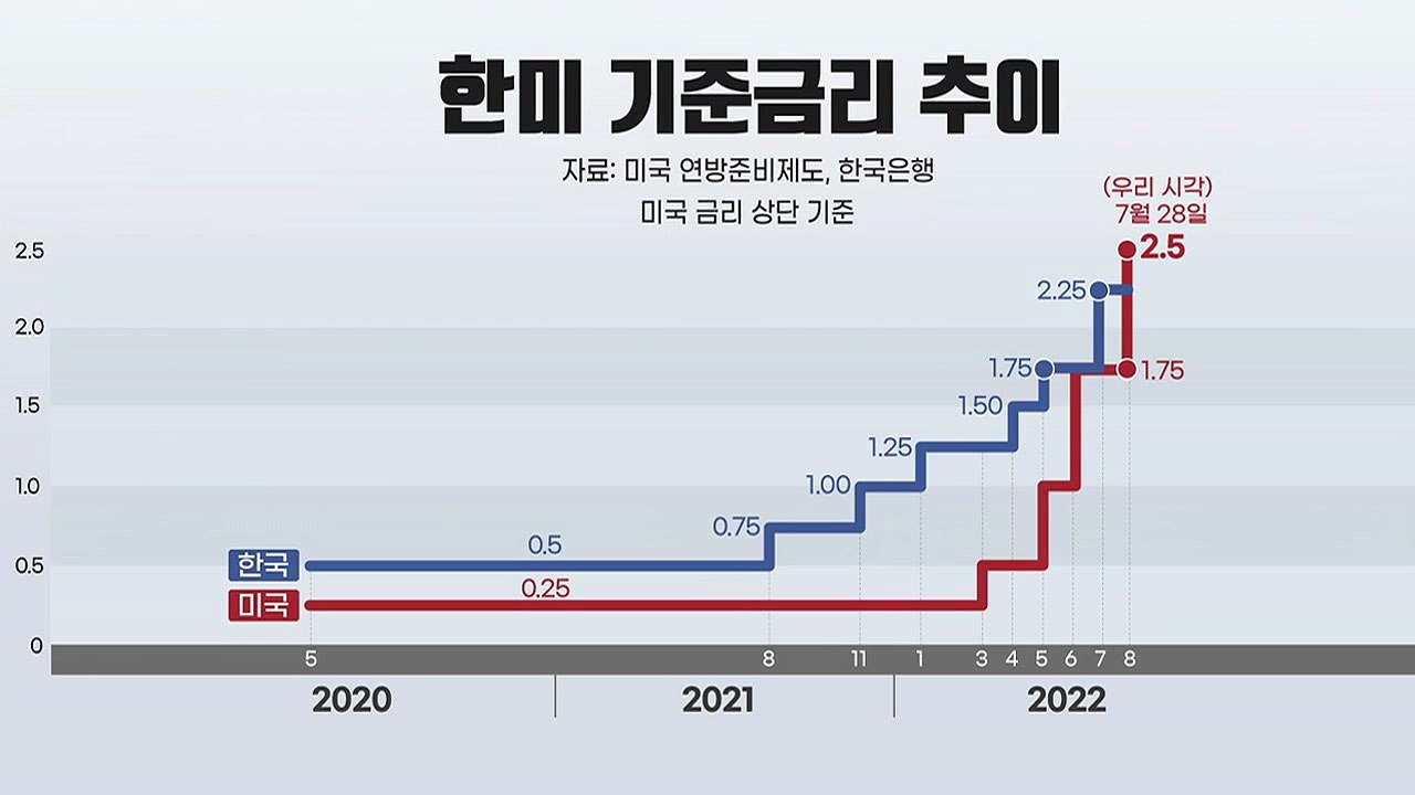 결국 현실이 된 한미 금리 역전...부동산 시장 전망은? / YTN
