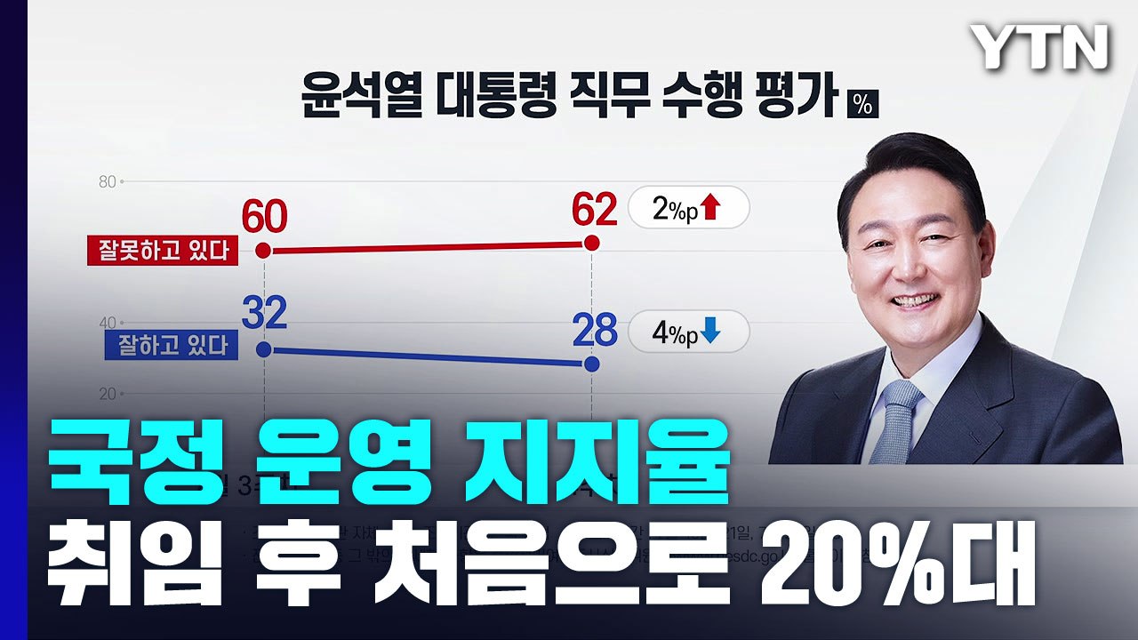 "尹 국정 운영 긍정 28%·부정 62%...국정 지지율 첫 20%대" / YTN