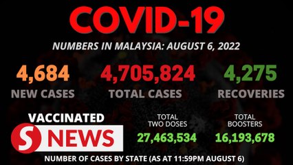 Covid-19 Watch: 4,684 new cases bring total to 4,705,824