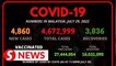 Covid-19 Watch: 4,860 new cases, ICU bed usage at 64.3%