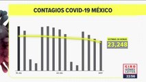 México registró 23 mil 248 contagios de Covid-19 en 24 horas
