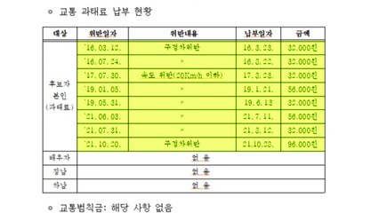 윤희근, 스쿨존 과속·주정차 위반으로 과태료 처분 / YTN