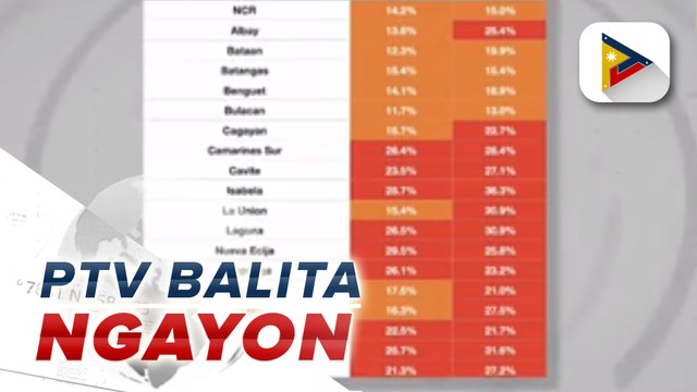 COVID-19 positivity rate sa NCR, tumuntong na sa 15% ayon sa OCTA Research