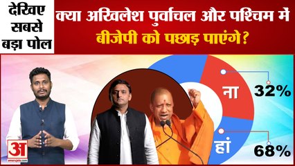 यूपी की राजनीति  पर देखिए सबसे बड़ा पोल  क्या अखिलेश पुर्वांचल और पश्चिम में बीजेपी को पछाड़ पाएंगे?