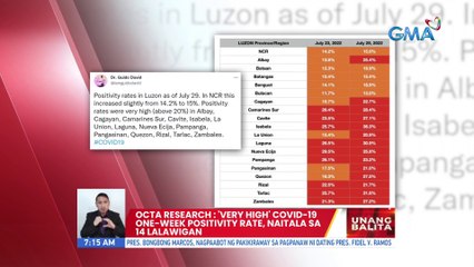 OCTA Research: 'Very high' COVID-19 one-week positivity rate, naitala sa 14 lalawigan | UB