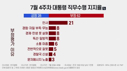[뉴스라이더] 대통령 지지율 20%대...반등의 기회는 있나 / YTN