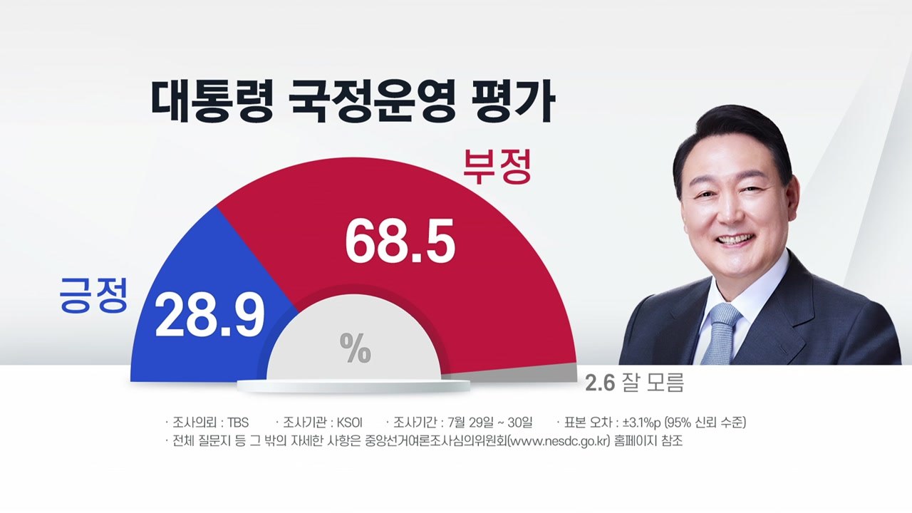 윤 대통령 국정수행 평가, 긍정 28.9%·부정 68.5% / YTN