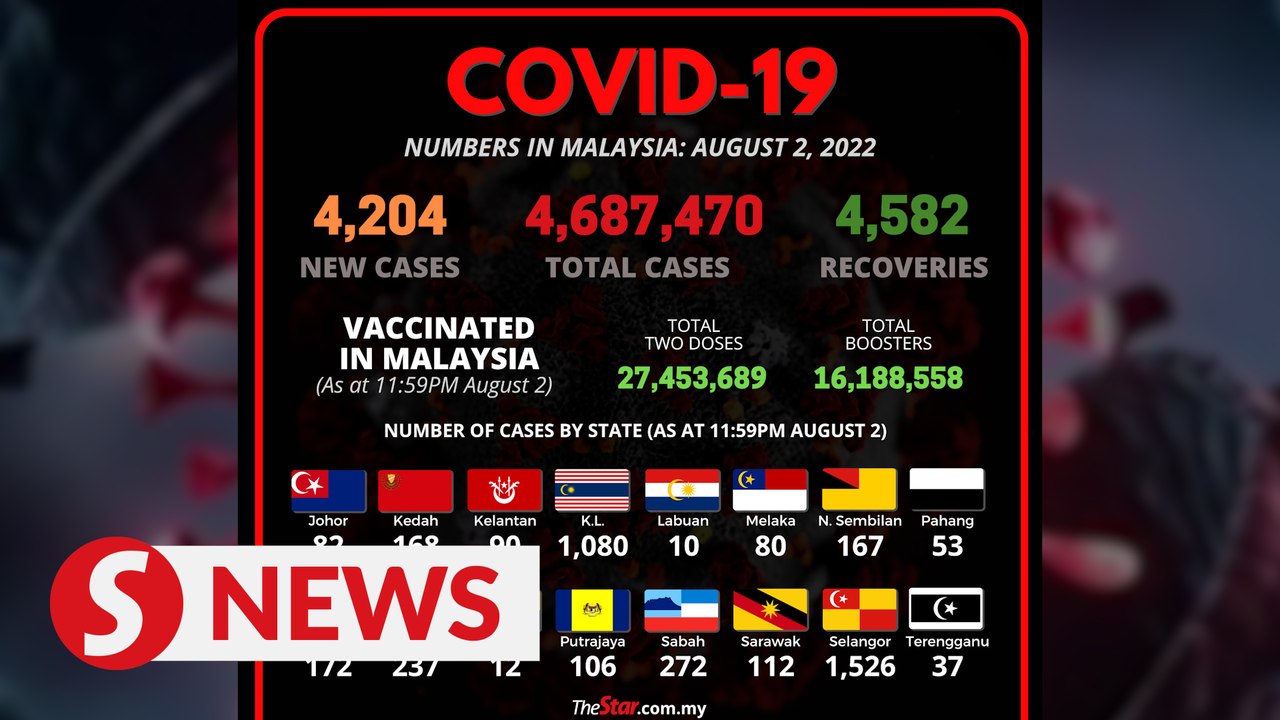 Covid-19 Watch: 4,204 new cases, says Health Ministry