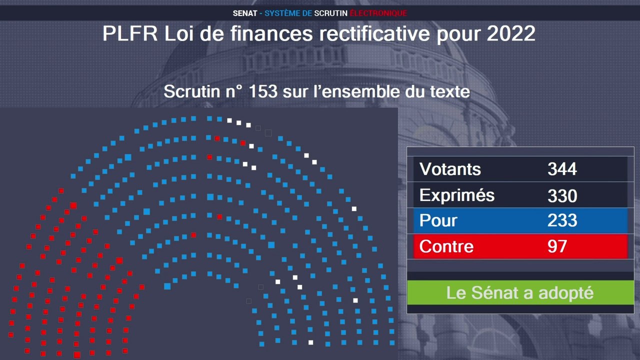 Le PLFR est définitivement adopté par le Sénat
