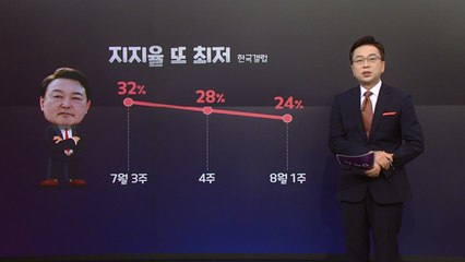[더정치] 尹 지지율 24%로 추락...수도권· 30대 부정률 급등 / YTN