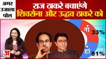 क्या Raj Thakeray Uddhav Thakeray और Shivsena को बचाएंगे? अमर उजाला के पोल में क्या बोले दर्शक