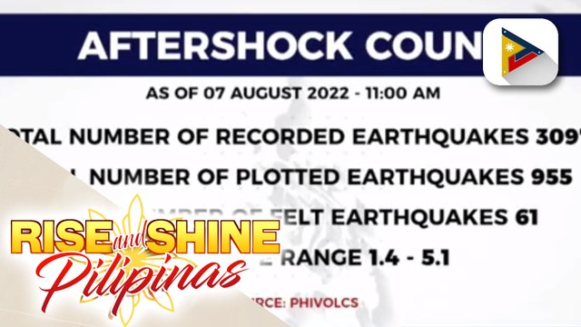 3,097 aftershocks, naitala ng PHIVOLCS sa Northwestern Luzon