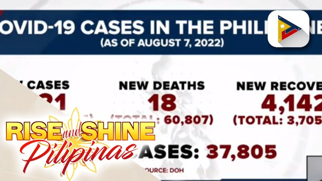 Naitalang bagong kaso ng COVID-19 kahapon, umabot sa higit 4-K