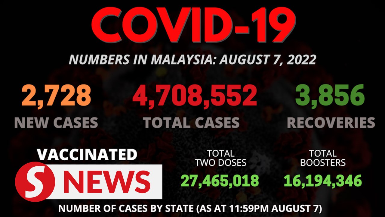 Covid-19: 2,728 new cases on Aug 7