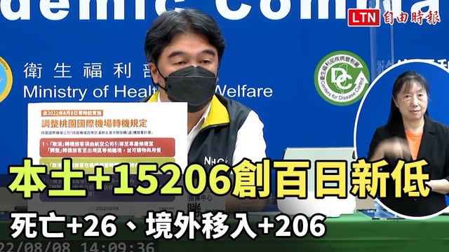 本土下降+15206創百日新低 死亡+26、境外移入+206