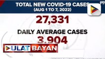 DOH, nakapagtala ng 27,331 bagong kaso ng COVID-19 mula August 1-7, 2022