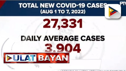 DOH, nakapagtala ng 27,331 bagong kaso ng COVID-19 mula August 1-7, 2022