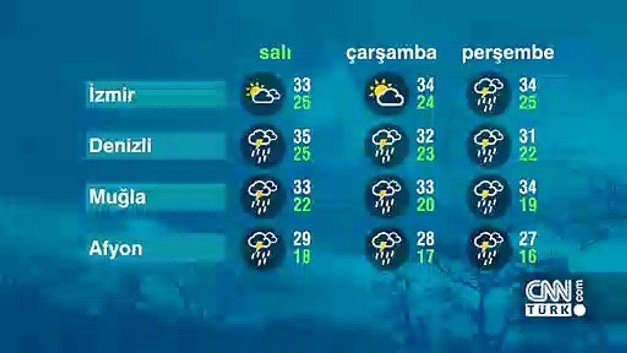 Hava Durumu (09-08-2022)