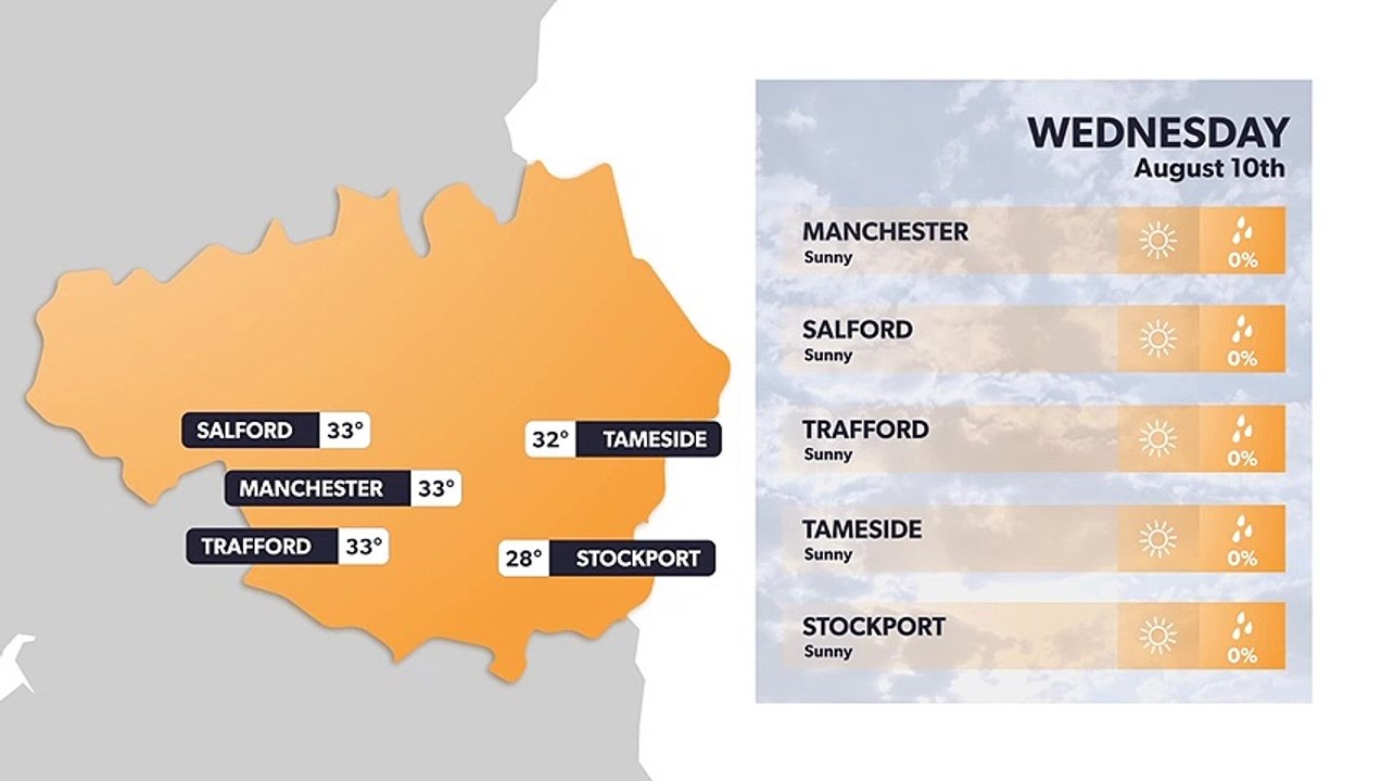 Manchester heatwave: How hot could it get? Weather forecast 9 August