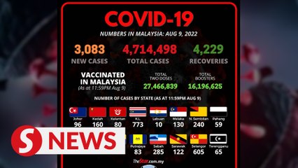 Covid-19 Watch: 3,083 new cases, 12 deaths