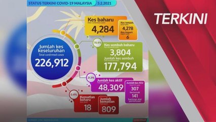 TERKINI | Situasi perkembangan jangkitan COVID-19 di Malaysia, 3 Februari 2021
