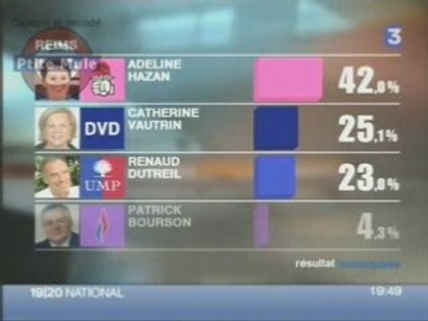 Victoires et défaites du 1er tour