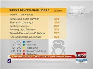 Batu Muda Kuala Lumpur hampiri bacaan IPU bahaya