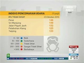 Jerebu: Sungai Petani catat IPU tertinggi
