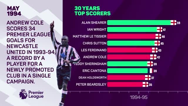 30 years of the Premier League - All-time top goalscorers
