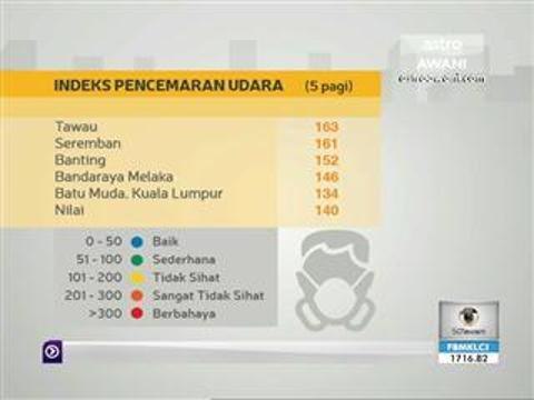 Jerebu: 17 kawasan catat IPU tidak sihat