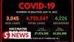 Covid-19 Watch: Recoveries outnumber new cases for third day running