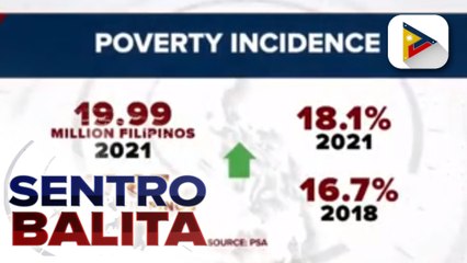 PSA: Mga Pilipino na naghirap nitong 2021, nadagdagan ng 2.3 million