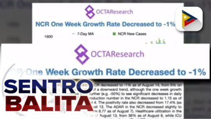 OCTA Research: One week COVID-19 growth rate ng Metro Manila, bumaba na sa -1%