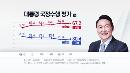 尹 지지율 30%대 재진입...하락세 멈춰  / YTN