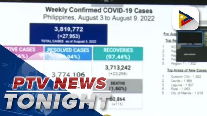 Over 27-K new COVID-19 cases recorded as of Aug. 9, mostly from NCR
