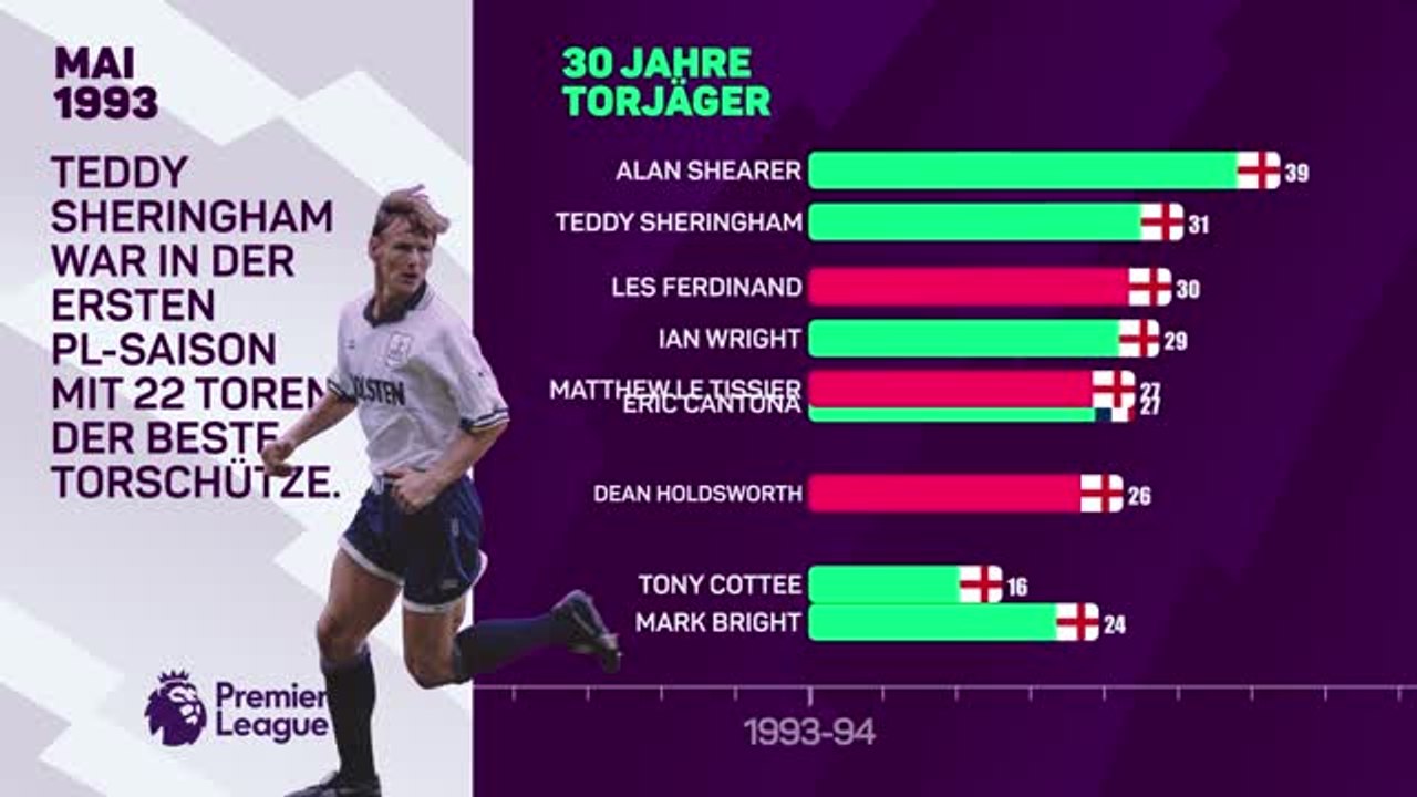 30 Jahre Premier League: Die Allzeit-Torjägerliste