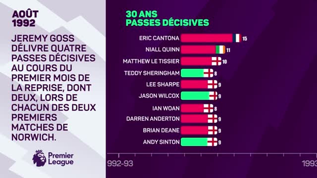 30 ans de la Premier League - Les meilleurs pas...