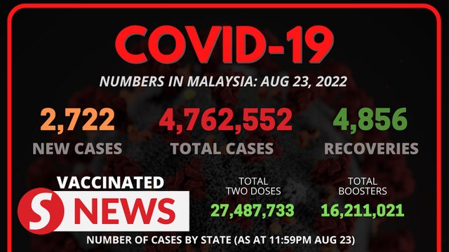 Covid-19 Watch: 2,722 new cases, nationwide ICU bed usage at 61.3%