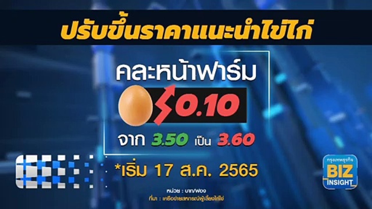 อาหารสัตว์พุ่ง ดันราคา ‘ไข่’ ทะลุ 3.60 บาท/ฟอง