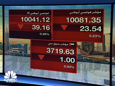 مؤشر سوق دبي يحقق أطول سلسلة ارتفاعات شهرية منذ عام 2014.. وفوتسي أبوظبي يسجل إغلاقاً شهرياً فوق 10000 نقطة لأول مرة في تاريخه