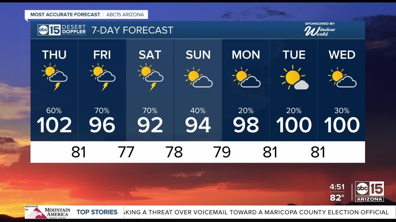Temperatures dropping as storm chances ramp up