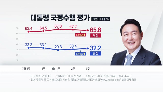 尹 지지율 32.2%...2주 연속 소폭 오름세 -리얼미터 / YTN