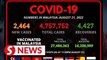 Daily Covid-19 cases fall to 2,464 and continue to surpass recoveries
