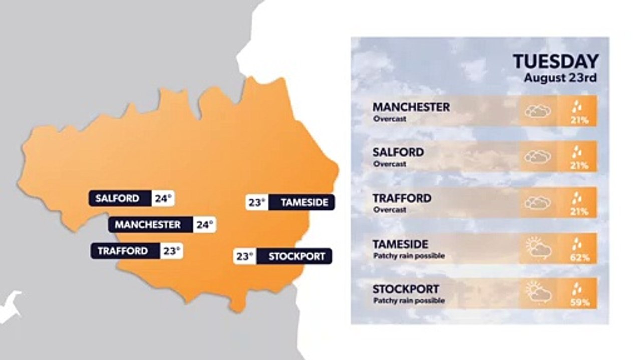Manchester weather forecast 22 August